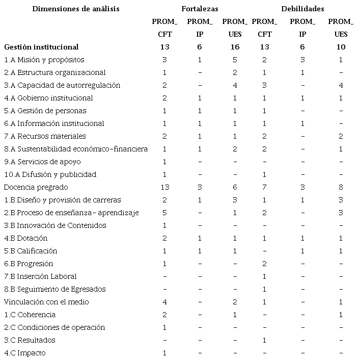 Frecuencia de enunciados para áreas de acreditación y criterios de acreditación para instituciones, previa adjudicación de PMI 2015