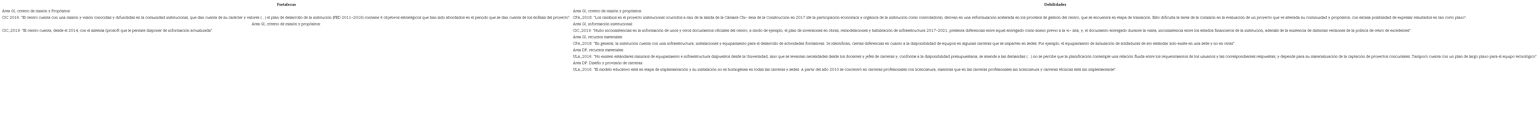 Fortalezas y debilidades de las instituciones analizadas