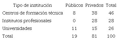 Distribución de instituciones que imparten carreras de FTNS