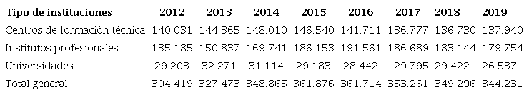 Matrículas en carreras FTNS, por año y tipo de institución (2012-2019)