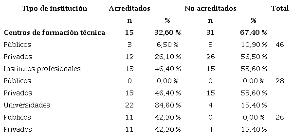 Distribución de instituciones que imparten carreras técnicas de nivel superior en Chile y estado de acreditación voluntaria