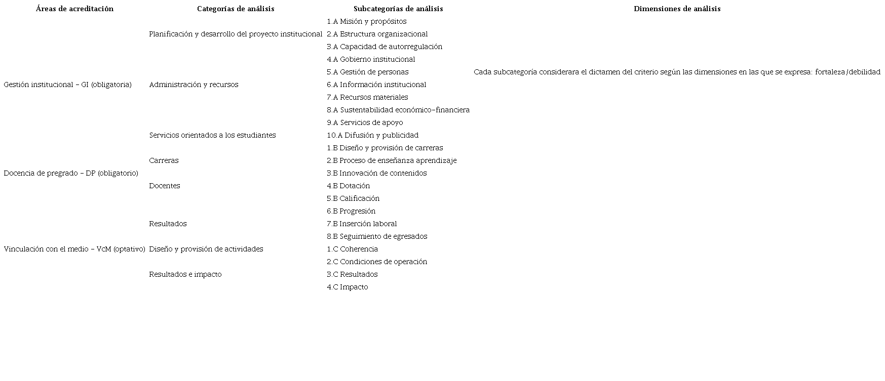Áreas, categorías y subcategorías de análisis para el proceso de acreditación de la FTNS