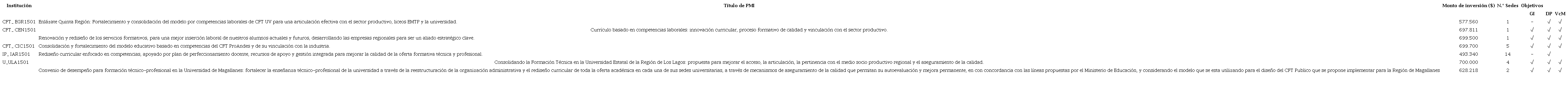 Planes adjudicados como PMI 2015, montos y áreas comprometidas para desarrollo de objetivos