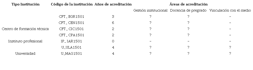 Caracterización de acreditación vigente, instituciones de educación superior que imparten FTNS con PMI 2015 adjudicado