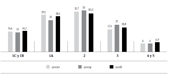 Niveles de dominio de aptitud en lectura: aplicaciones 2000, 2009 y 2018