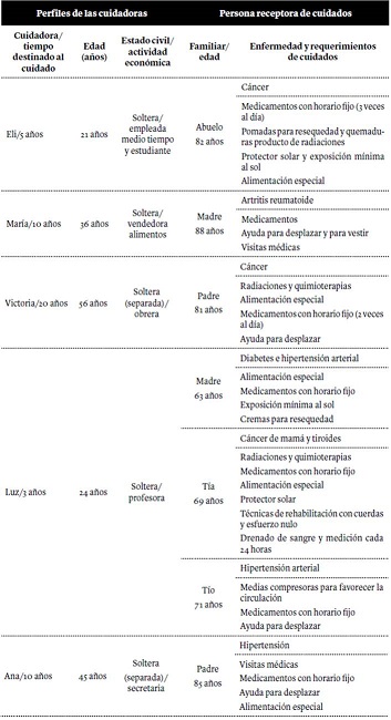Caracterizaci&oacute;n de las mujeres cuidadoras y de las personas adultas mayores cuidadas