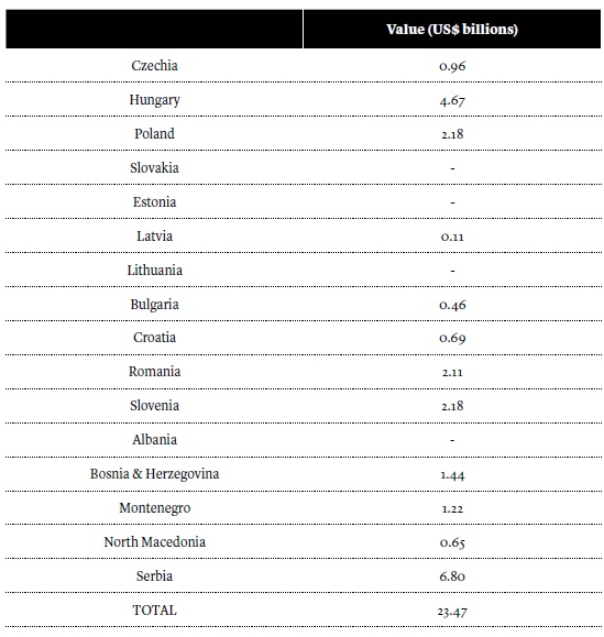 Chinese investment and participation in construction contracts in CEE, 2009-2019