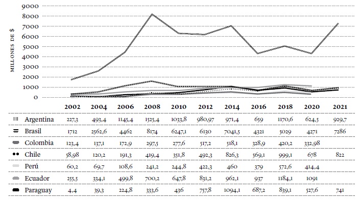 Comercio bilateral entre Rusia y sus mayores socios latinoamericanos