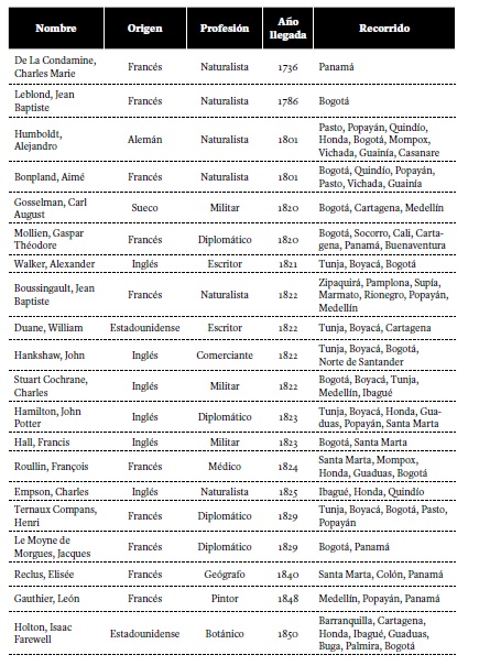 Viajeros extranjeros por Colombia 1736-1911