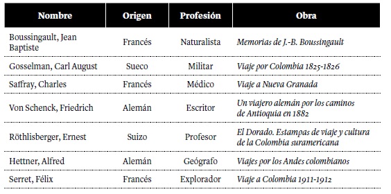 Viajeros extranjeros por el Antiguo Caldas 1822-1911