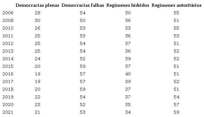 &Iacute;ndice de Democracia por Tipo de Regime (2006-2021)