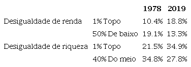Desigualdade Socioecon&ocirc;mica EUA