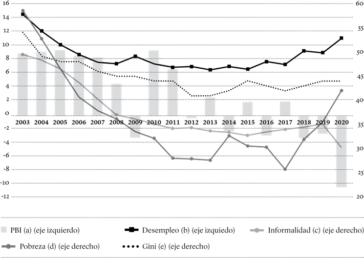 Indicadores socioecon&oacute;micos en el periodo 2003-2020