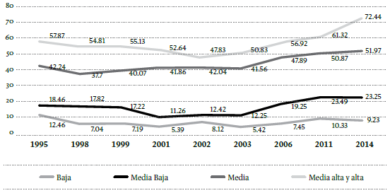 Montevideo: porcentaje de ni&ntilde;os(as) que asisten a establecimientos educativos privados (educaci&oacute;n primaria), por ocupaci&oacute;n del jefe de hogar* (1995-2014)