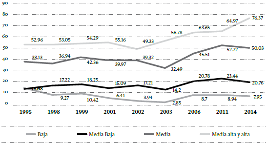 Montevideo: porcentaje de ni&ntilde;os(as) que asisten a establecimientos educativos privados (educaci&oacute;n media), por ocupaci&oacute;n del jefe de hogar* (1995-2014)