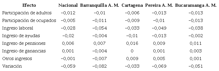 Resultados de la descomposición de la variación del Gini entre 2002 y 2018