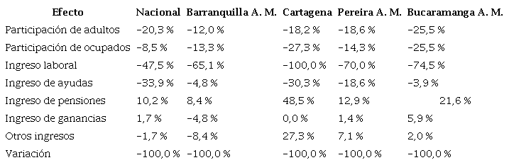 Resultados en porcentaje de la descomposición de la variación del Gini entre 2002 y 2018