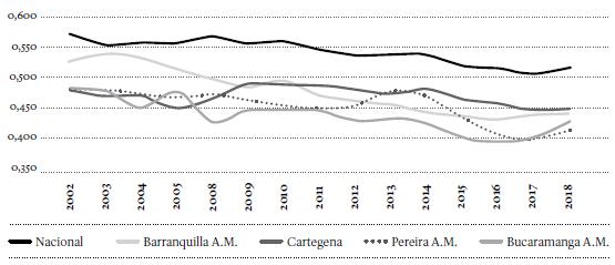 Índice de Gini en Colombia y 4 ciudades principales