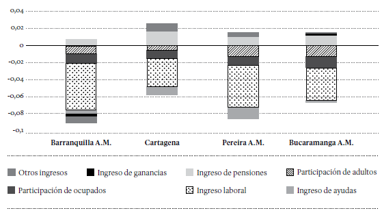 Descomposición de los cambios en desigualdad (2002-2018)