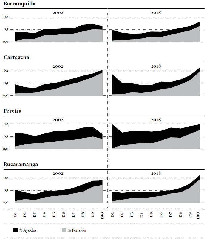 por deciles (2002-2018)