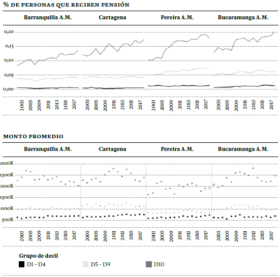 Evolución del porcentaje de personas que reciben pensiones y los montos promedio por grupos de deciles