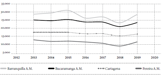 Evolución del número de pensionados por ciudad de residencia
