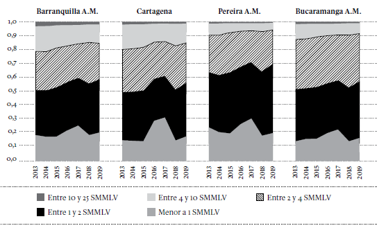 Evolución de la distribución de los pensionados según el rango de la mesada pensional