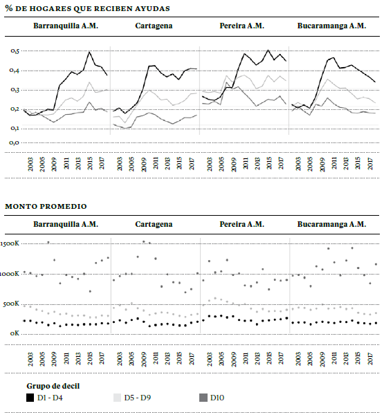 Evolución del ingreso de ayudas por hogares en los deciles