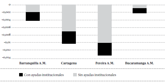 Aportes de los ingresos de ayudas en la reducción del Gini (2002-2018)