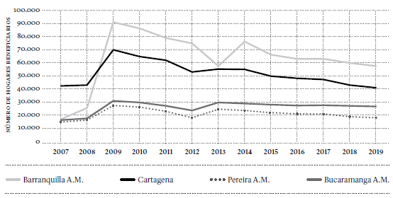Evolución del número de hogares beneficiarios de MFA