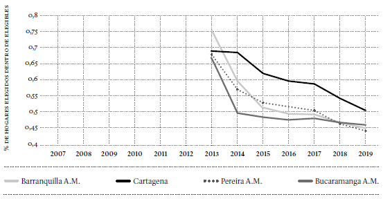 Evolución del grado de elegibilidad efectuado en MFA