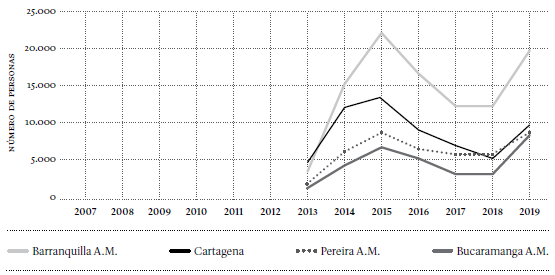 Evolución del número de personas beneficiarias en Jóvenes en Acción