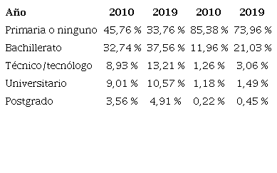 Poblaci&oacute;n ocupada por m&aacute;ximo nivel educativo completado, 2010 y 2019