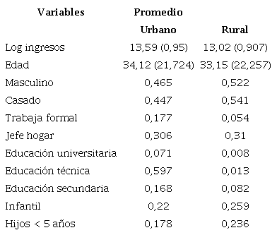 Estad&iacute;sticas descriptivas de la GEIH, diciembre de 2019 - datos usados para la descomposici&oacute;n de Oaxaca-Blinder