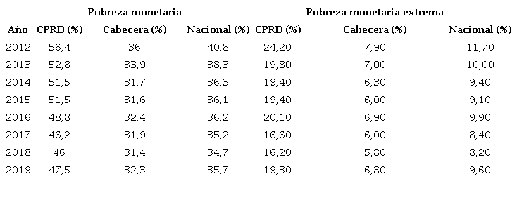 Incidencia de pobreza monetaria y pobreza monetaria extrema 2012-2019