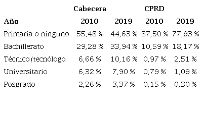 Poblaci&oacute;n en edad de trabajar por m&aacute;ximo nivel educativo completado, 2010 y 2019.