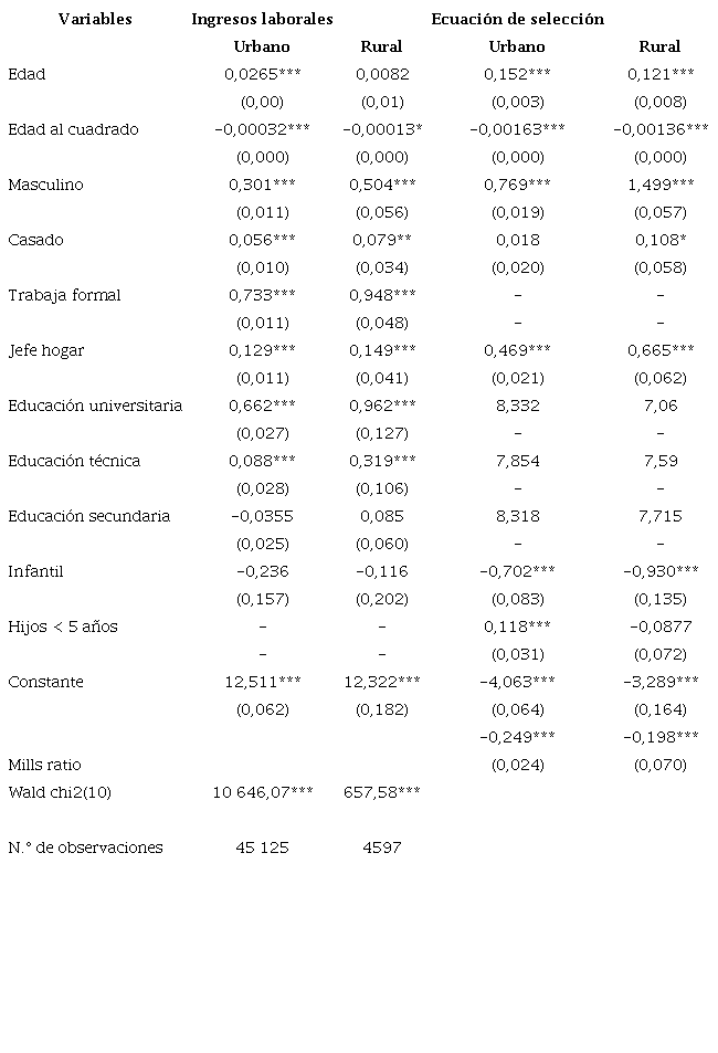 Resultados regresi&oacute;n de salarios y ecuaci&oacute;n de selecci&oacute;n de Heckman