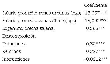Resultados descomposici&oacute;n de Oaxaca-Blinder