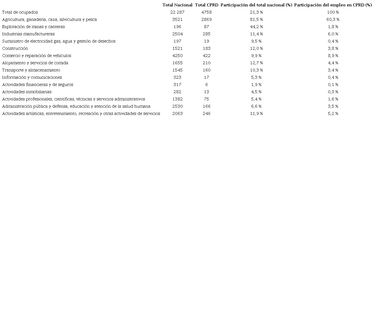 Poblaci&oacute;n ocupada seg&uacute;n ramas de actividad en los CPRD y total nacional, de 2019 (en miles)*