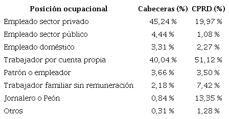Posici&oacute;n ocupacional de la poblaci&oacute;n ocupada en las cabeceras y CPRD, 2019