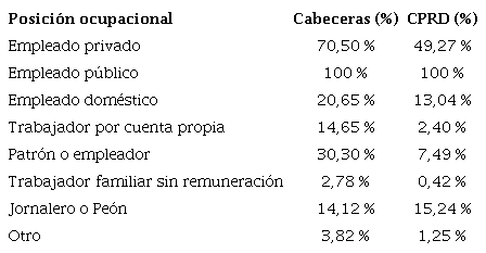 Contribuci&oacute;n a pensiones por posici&oacute;n ocupacional, 2019