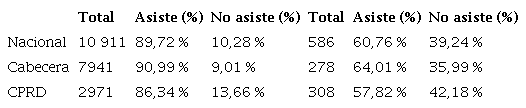 Poblaci&oacute;n de 5 a 17 a&ntilde;os que asiste o no al colegio y que est&aacute; trabajando y asiste o no al colegio en total nacional, cabeceras y CPRD, 2019 (en miles)