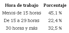 Horas promedio de trabajo por semana de la poblaci&oacute;n de 5 a 17 a&ntilde;os que trabaja en CPRD, 2019