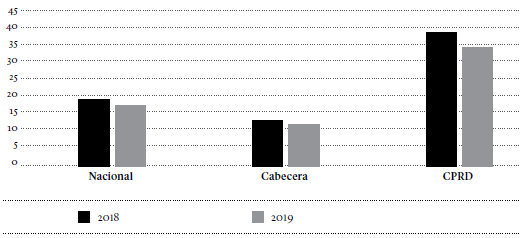 &Iacute;ndice de pobreza multidimensional (IPM)*, 2018-2019