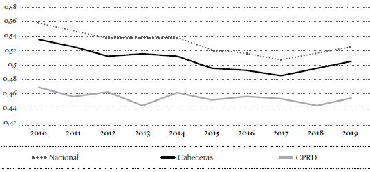 Coeficiente de Gini por dominio geogr&aacute;fico, 2010-2019