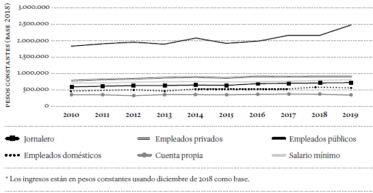 Ingreso promedio mensual en pesos constantes de trabajadores asalariados e independientes en CPRD, 2010-2019*