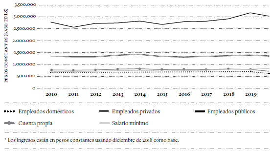 Ingreso promedio mensual en pesos constantes de trabajadores asalariados e independientes en cabecera, 2010-2019