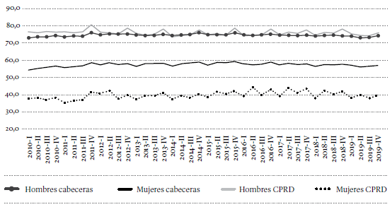 TGP trimestral por sexo en cabeceras y CPRD, 2010-2019