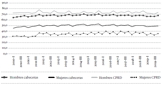 Tasa de ocupaci&oacute;n trimestral por sexo en cabeceras y CPRD, 2010-2019