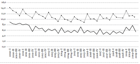 Tasa de desempleo trimestral en cabeceras y CPRD, 2010-2019